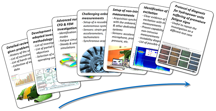 #23 Towards More Flexible Hydropower: Preventing Turbine Instability During Multiple Start/Stop Procedures