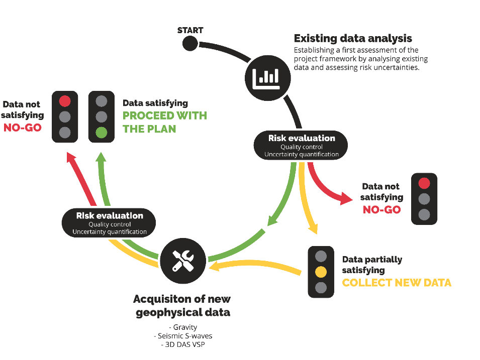 The GECOS project: reducing subsurface uncertainties by the smart use of field-based integrated geophysical investigations